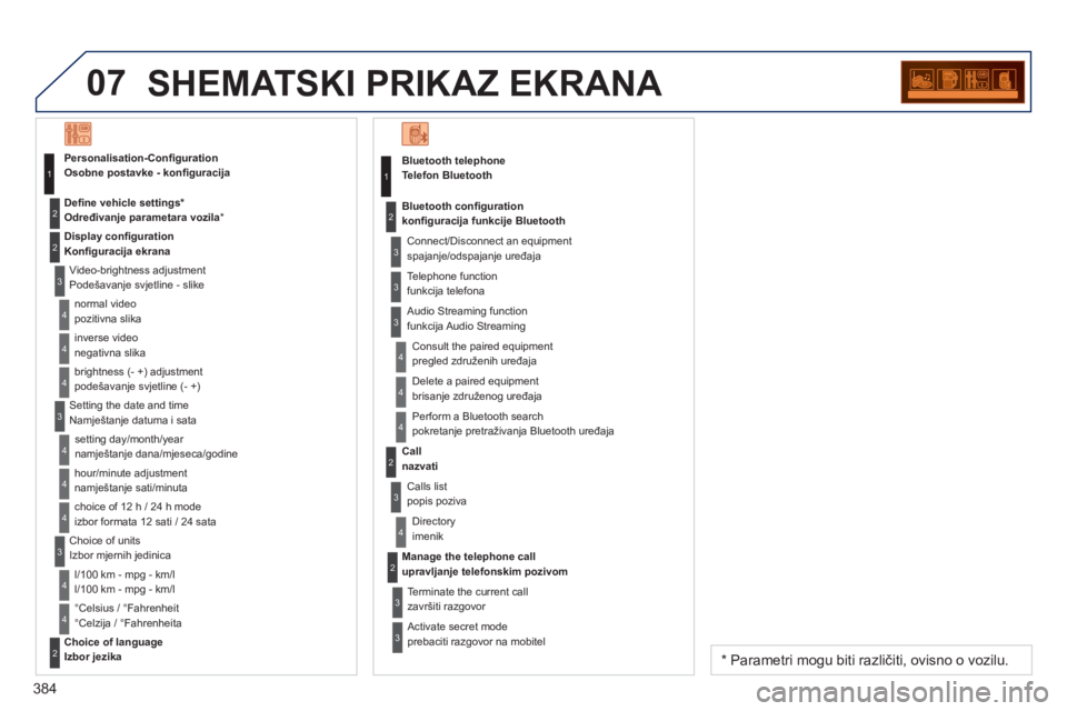 PEUGEOT 5008 2014  Upute Za Rukovanje (in Croatian) 384
07  SHEMATSKI PRIKAZ EKRANA 
 
 
Telefon Bluetooth 
  Connect/Disconnect an equipment 
spajanje/odspajanje uređaja 
   
Consult the paired equipment  
pregled združenih uređaja     
 
Bluetooth