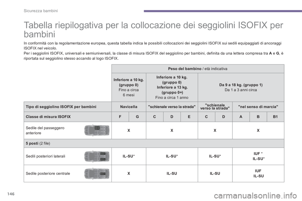 PEUGEOT 5008 2014 Manuale duso (in Italian)
Sicurezza bambini
146
Tabella riepilogativa per la collocazione dei seggiolini ISOFIX per
bambini
In conformità con la regolamentazione europea, questa tabella in PEUGEOT 5008 2014 Manuale duso (in Italian)
Sicurezza bambini
146
Tabella riepilogativa per la collocazione dei seggiolini ISOFIX per
bambini
In conformità con la regolamentazione europea, questa tabella in