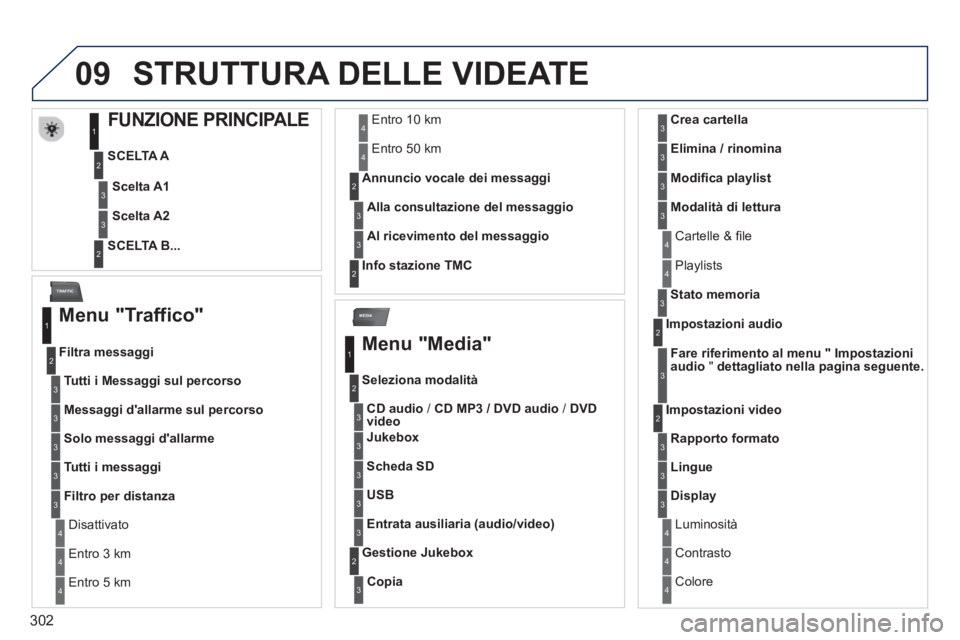 PEUGEOT 5008 2014  Manuale duso (in Italian) 302
09
MEDIA
TRAFFIC
  STRUTTURA DELLE VIDEATE 
 
 
 
 
 
 
 
 
 
 
 
 
 FUNZIONE PRINCIPALE 
 
 
SCELTA A 
   
SCELTA B...  
     
Scelta A1 
 
   
Scelta A2 
 
 
1
2
3
2
3
 
 
Menu "Traffico" 
 
 
T
