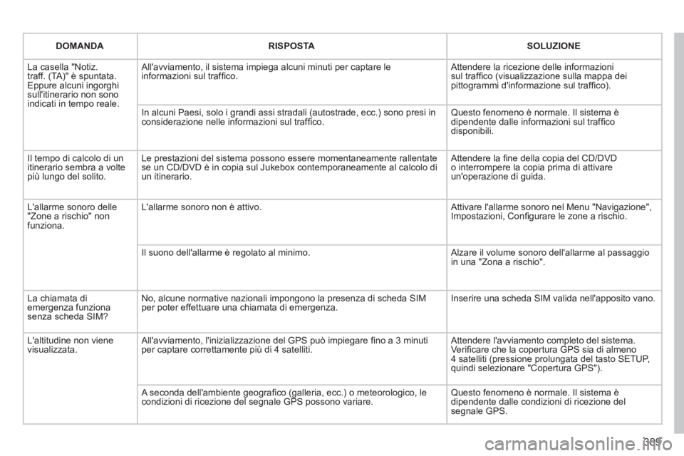 PEUGEOT 5008 2014  Manuale duso (in Italian) 309
   
 
DOMANDA 
 
   
 
RISPOSTA 
 
   
 
SOLUZIONE 
 
 
  La casella "Notiz. 
traff. (TA)" è spuntata. 
Eppure alcuni ingorghi 
sullitinerario non sono 
indicati in tempo reale.   Allavviamento