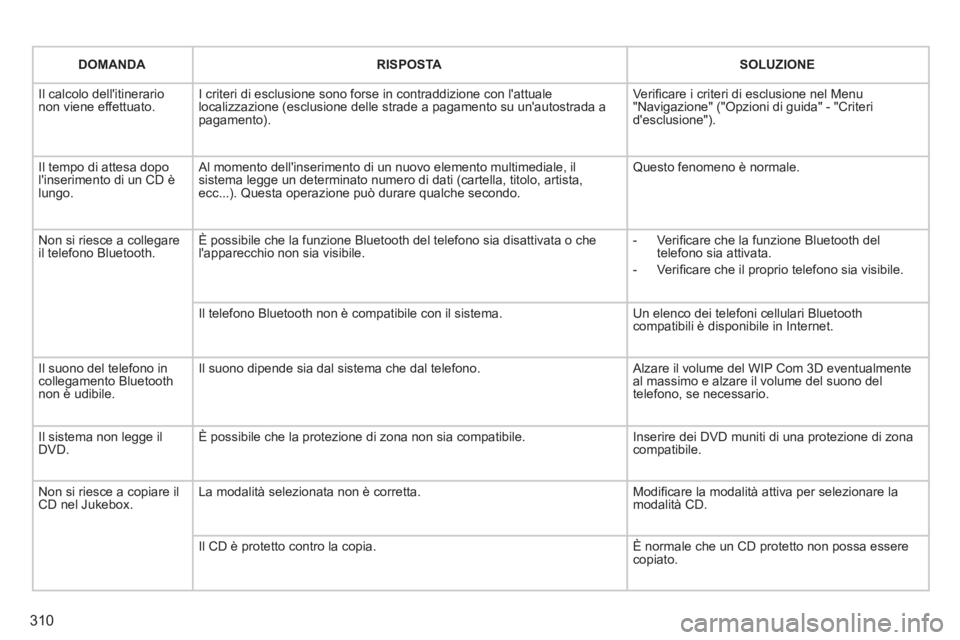 PEUGEOT 5008 2014  Manuale duso (in Italian) 310
   
 
DOMANDA 
 
   
 
RISPOSTA 
 
   
 
SOLUZIONE 
 
 
  Il calcolo dellitinerario 
non viene effettuato.   I criteri di esclusione sono forse in contraddizione con lattuale 
localizzazione (es