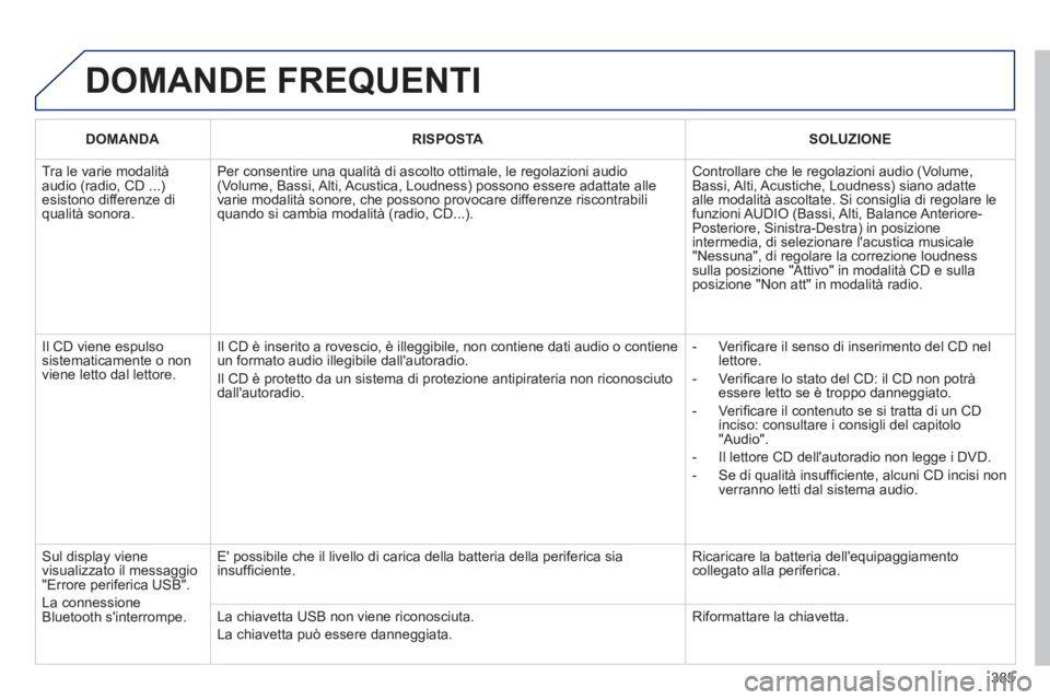 PEUGEOT 5008 2014  Manuale duso (in Italian) 385
  DOMANDE FREQUENTI 
 
 
 DOMANDA 
 
   
 RISPOSTA 
 
   
 SOLUZIONE 
 
 
 
Tra le varie modalità 
audio (radio, CD ...) 
esistono differenze di 
qualità sonora.   Per consentire una qualità di