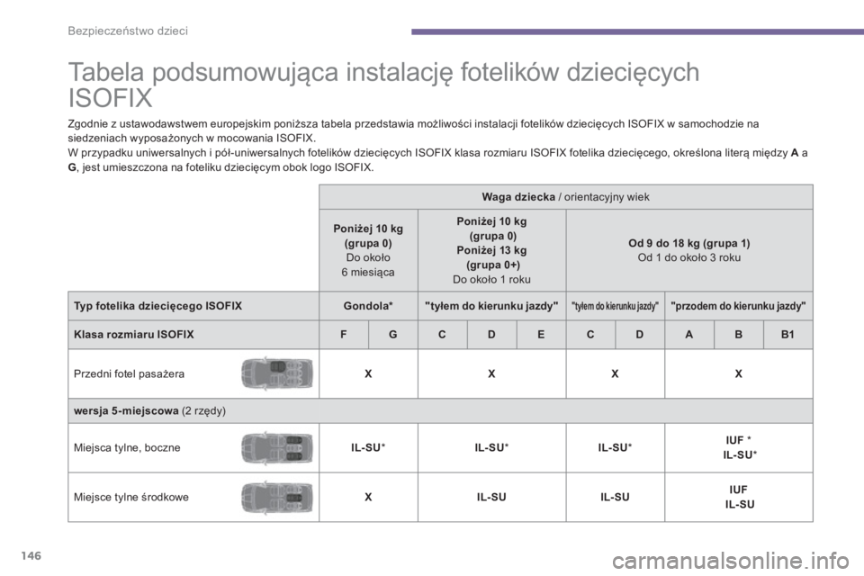 PEUGEOT 5008 2014 Instrukcja obsługi (in Polish)
Bezpieczeństwo dzieci
146
Ta b e l a p o d s u m o w u jąca instalację fotelików dziecięcych
ISOFIX
Zgodnie z ustawodawstwem europejskim poniższa tabela prz PEUGEOT 5008 2014 Instrukcja obsługi (in Polish)
Bezpieczeństwo dzieci
146
Ta b e l a p o d s u m o w u jąca instalację fotelików dziecięcych
ISOFIX
Zgodnie z ustawodawstwem europejskim poniższa tabela prz