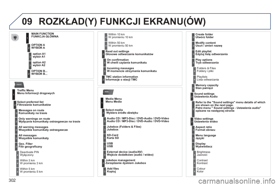 PEUGEOT 5008 2014  Instrukcja obsługi (in Polish) 302
09
MEDIA
TRAFFIC
  ROZKŁAD(Y) FUNKCJI EKRANU(ÓW) 
 
 
 
 
 
 
 
 
 
 
 
 
MAIN FUNCTION
   
 
 
 
 
 
 
 
 
FUNKCJA GŁÓWNA 
OPTION A
   
WYBÓR A 
   
 
OPTION B...
WYBÓR B...  
    option A1