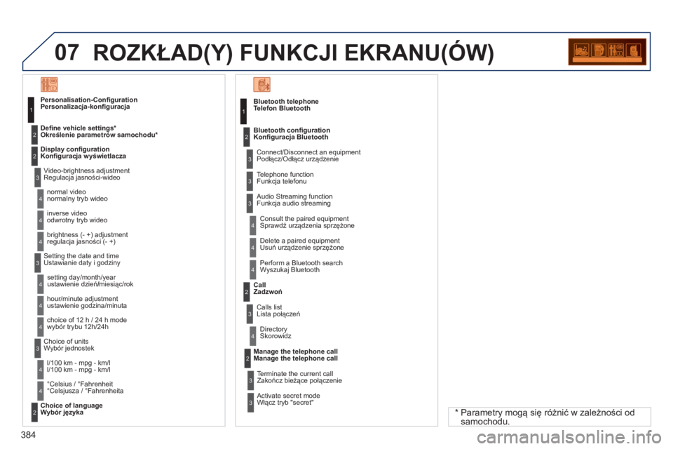 PEUGEOT 5008 2014  Instrukcja obsługi (in Polish) 384
07  ROZKŁAD(Y) FUNKCJI EKRANU(ÓW) 
 
 
Telefon Bluetooth 
  Connect/Disconnect an equipment 
Podłącz/Odłącz urządzenie 
   
Consult the paired equipment  
Sprawdź urządzenia sprzężone  