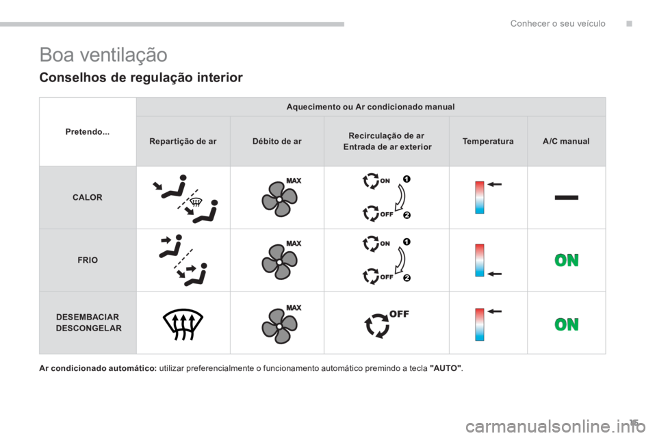 PEUGEOT 5008 2014  Manual de utilização (in Portuguese) .Conhecer o seu veículo
15
   
Ar condicionado automático: 
 utilizar preferencialmente o funcionamento automático premindo a tecla  "AUTO " 
.  
 
Boa ventilação 
 
 
Conselhos de regulação in