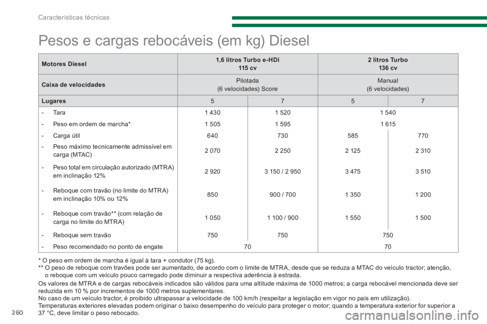 PEUGEOT 5008 2014  Manual de utilização (in Portuguese) Características técnicas
260
   
Os valores de MTR A e de cargas rebocáveis indicados são válidos para uma altitude máxima de 1000 metros; a carga rebocável mencionada deve ser 
reduzida em 10 