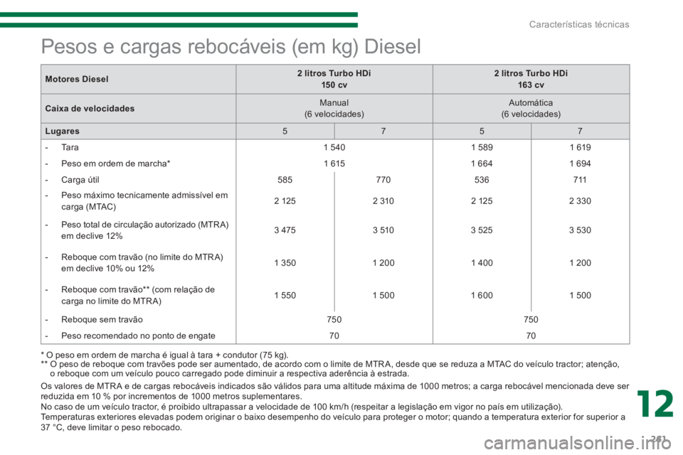 PEUGEOT 5008 2014  Manual de utilização (in Portuguese) 12
Características técnicas
261
   
Os valores de MTR A e de cargas rebocáveis indicados são válidos para uma altitude máxima de 1000 metros; a carga rebocável mencionada deve ser 
reduzida em 