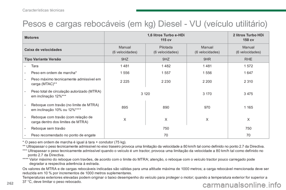 PEUGEOT 5008 2014  Manual de utilização (in Portuguese) Características técnicas
262
   
Motores 
    
 
1,6 litros Turbo e- HDi  
115  c v 
 
    
 
2 litros Turbo HDi  
15 0 cv 
 
 
   
Caixa de velocidades 
    
Manual  
(6 velocidades)     
Pilotada 