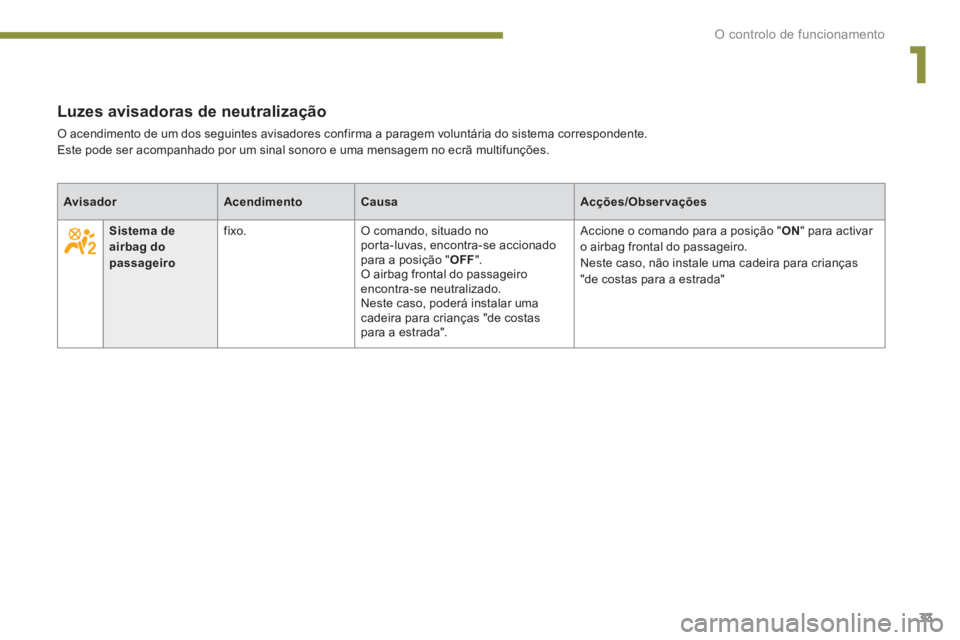 PEUGEOT 5008 2014  Manual de utilização (in Portuguese) 1
O controlo de funcionamento
33
   
 
 
 
 
 
 
 
 
Luzes avisadoras de neutralização 
 
O acendimento de um dos seguintes avisadores confirma a paragem voluntária do sistema correspondente.  
Est