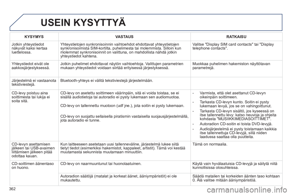 PEUGEOT 5008 2014  Omistajan Käsikirja (in Finnish) 362
  USEIN KYSYTTYÄ 
 
 
 
KYSYMYS  
   
 
VASTAUS  
   
 
RATKAISU  
 
  Jotkin yhteystiedot 
näkyvät kaksi kertaa 
luettelossa.   Yhteystietojen synkronisoinnin vaihtoehdot ehdottavat yhteystiet