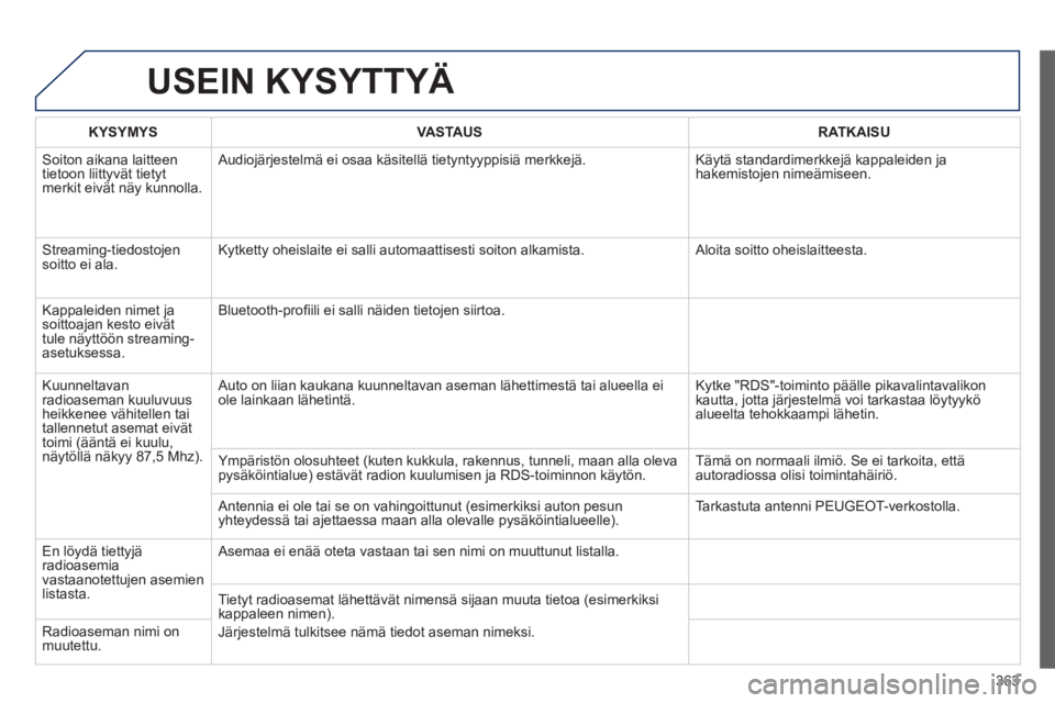 PEUGEOT 5008 2014  Omistajan Käsikirja (in Finnish) 363
  USEIN KYSYTTYÄ 
 
 
 
KYSYMYS  
   
 
VASTAUS  
   
 
RATKAISU  
 
  Soiton aikana laitteen 
tietoon liittyvät tietyt 
merkit eivät näy kunnolla.   Audiojärjestelmä ei osaa käsitellä tie