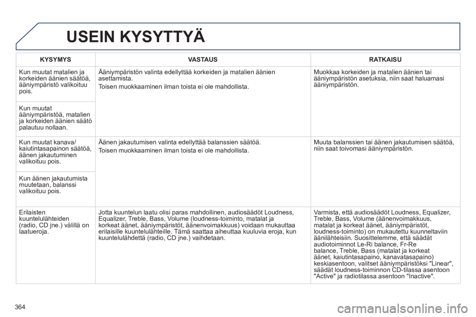 PEUGEOT 5008 2014  Omistajan Käsikirja (in Finnish) 364
  USEIN KYSYTTYÄ 
 
 
 
KYSYMYS  
   
 
VASTAUS  
   
 
RATKAISU  
 
  Kun muutat matalien ja 
korkeiden äänien säätöä, 
ääniympäristö valikoituu 
pois.   Ääniympäristön valinta ede