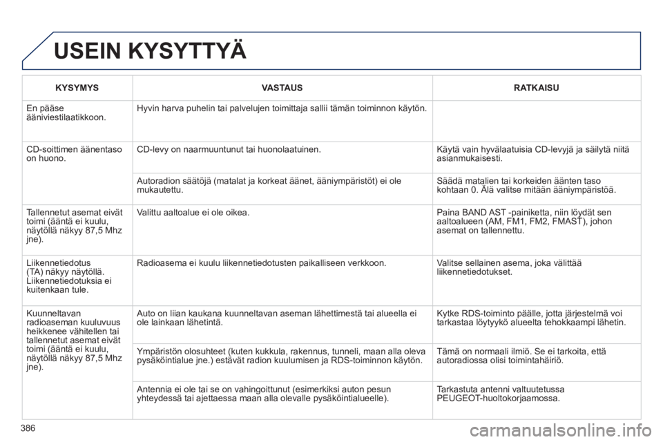PEUGEOT 5008 2014  Omistajan Käsikirja (in Finnish) 386
  USEIN KYSYTTYÄ 
 
 
 KYSYMYS 
 
   
 VASTAUS 
 
   
 RATKAISU 
 
 
 
En pääse 
ääniviestilaatikkoon.   Hyvin harva puhelin tai palvelujen toimittaja sallii tämän toiminnon käytön. 
  CD