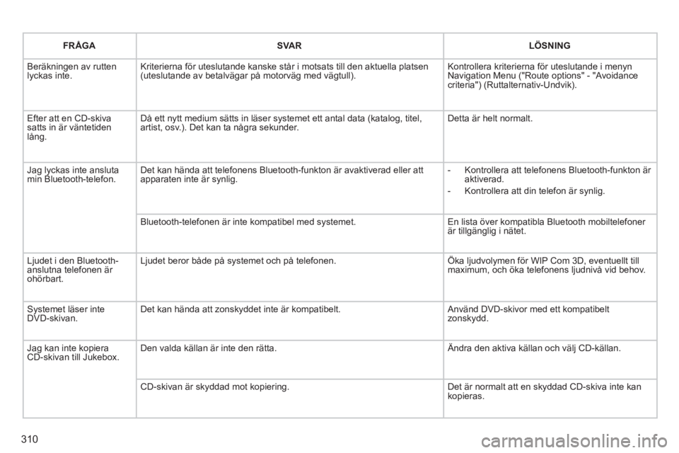 PEUGEOT 5008 2014  Bruksanvisningar (in Swedish) 310
   
 
FRÅGA 
 
   
 
SVAR 
 
   
 
LÖSNING 
 
 
  Beräkningen av rutten 
lyckas inte.   Kriterierna för uteslutande kanske står i motsats till den aktuella platsen 
(uteslutande av betalväga