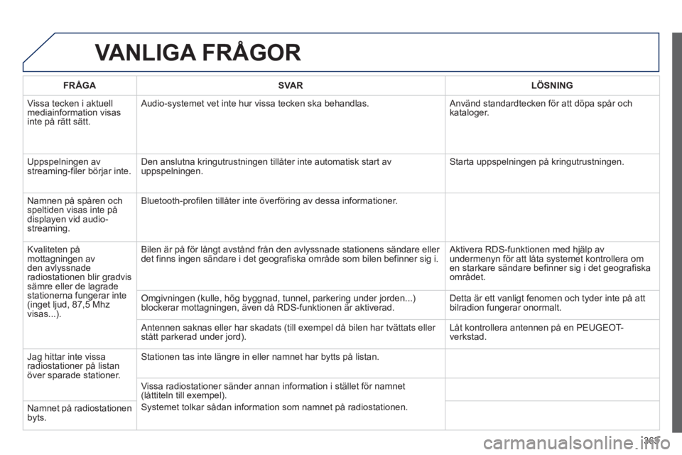 PEUGEOT 5008 2014  Bruksanvisningar (in Swedish) 363
  VANLIGA FRÅGOR 
 
 
 
FRÅGA 
 
   
 
SVAR 
 
   
 
LÖSNING 
 
 
  Vissa tecken i aktuell 
mediainformation visas 
inte på rätt sätt.   Audio-systemet vet inte hur vissa tecken ska behandla