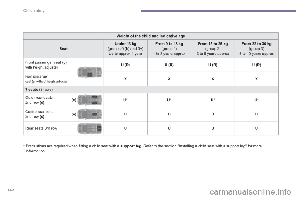 PEUGEOT 5008 2013.5  Owners Manual Child safety
142
Weight of the child and indicative age
SeatUnder 13 kg     (groups 0  (b)   and  0+)  Up to approx 1 year  
From 9 to 18 kg     (group 1)  1 to 3 years approx  
From 15 to 25 kg     (