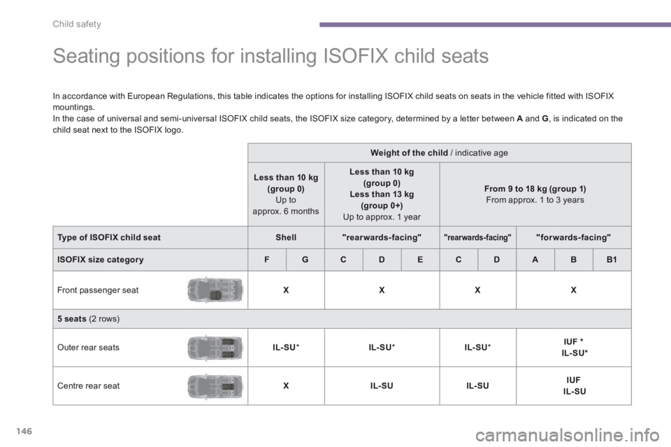PEUGEOT 5008 2013.5  Owners Manual Child safety
146
              Seating positions for installing ISOFIX child seats  
  In accordance with European Regulations, this table indicates the options for installing ISOFIX child seats on se