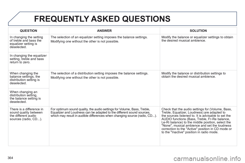PEUGEOT 5008 2013.5  Owners Manual 364
 FREQUENTLY  ASKED  QUESTIONS 
   QUESTION      ANSWER      SOLUTION   
 In changing the setting of treble and bass the equalizer setting is deselected. 
 The selection of an equalizer setting imp