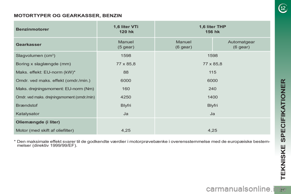 PEUGEOT 5008 2013  Brugsanvisning (in Danish) TEKNISKE SPECIFIKATIONER
217
   
Benzinmotorer 
    
 
1,6 liter VTi 
   
  120 hk 
 
    
 
1,6 liter THP  
156 hk 
 
 
   
Gearkasser 
    
Manuel  
(5 gear)     
Manuel  
(6 gear)     
Automatgear 