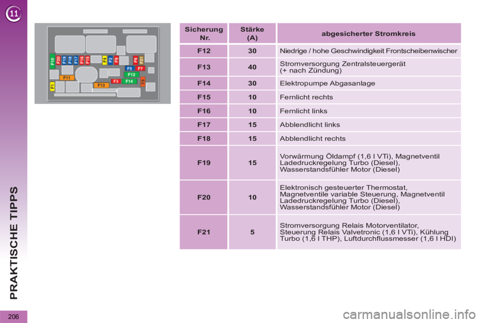 PEUGEOT 5008 2013  Betriebsanleitungen (in German) PRAKTISCHE TIPPS
206
   
Sicherung   
  Nr.  
    
Stärke   
(A)     
 
abgesicherter Stromkreis 
 
 
   
 
F12  
   
 
30  
  
Niedrige / hohe Geschwindigkeit Frontscheibenwischer 
   
 
F13  
   
 