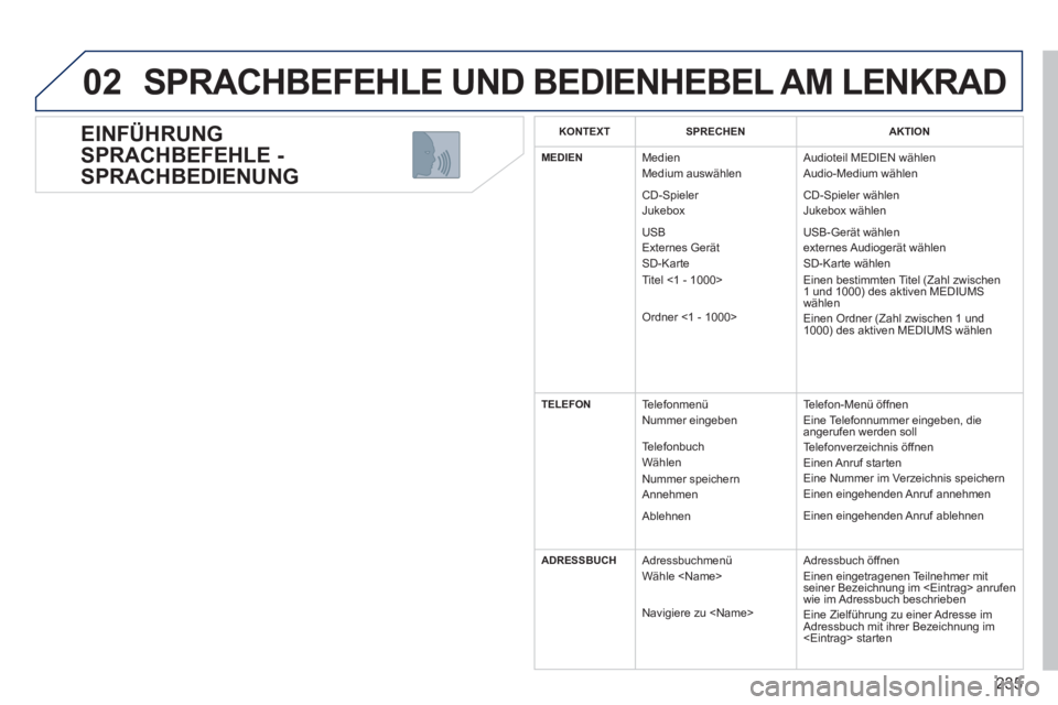 PEUGEOT 5008 2013  Betriebsanleitungen (in German) 235
02
   
EINFÜHRUNG 
SPRACHBEFEHLE -
SPRACHBEDIENUNG 
  SPRACHBEFEHLE UND BEDIENHEBEL AM LENKRAD
KONTEXTSPRECHENAKTION
MEDIEN 
Medien
  Medium auswählen 
 
CD-Spieler 
 Jukebox
 
USB
  Externes Ge