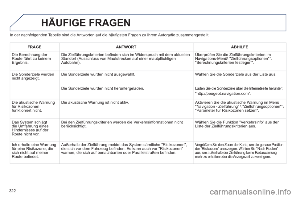 PEUGEOT 5008 2013 Betriebsanleitungen (in German) 322
In der nachfolgenden Tabelle sind die Antworten auf die häufigsten Fragen zu Ihrem Autoradio zusammengestellt.
HÄUFIGE FRAGEN
FRAGEANTWORTABHILFE
Die Berechnung der
Route führt zu keinem Erg PEUGEOT 5008 2013 Betriebsanleitungen (in German) 322
In der nachfolgenden Tabelle sind die Antworten auf die häufigsten Fragen zu Ihrem Autoradio zusammengestellt.
HÄUFIGE FRAGEN
FRAGEANTWORTABHILFE
Die Berechnung der
Route führt zu keinem Erg