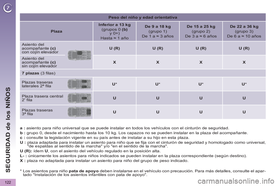 PEUGEOT 5008 2013  Manual del propietario (in Spanish) SEGURIDAD de los NIÑOS
122
   
 
a  : asiento para niño universal que se puede instalar en todos los vehículos con el cinturón de seguridad. 
   
b  : grupo 0, desde el nacimiento hasta los 10 kg.