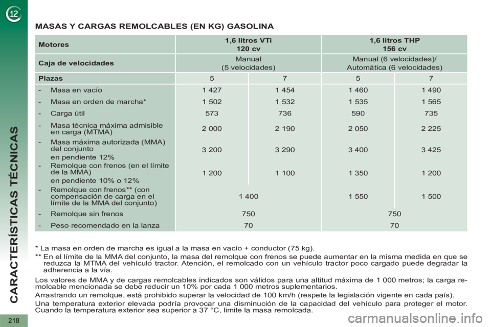 PEUGEOT 5008 2013  Manual del propietario (in Spanish) CARACTERÍSTICAS TÉCNICAS
218
   
Los valores de MMA y de cargas remolcables indicados son válidos para una altitud máxima de 1 000 metros; la carga re-
molcable mencionada se debe reducir un 10% p