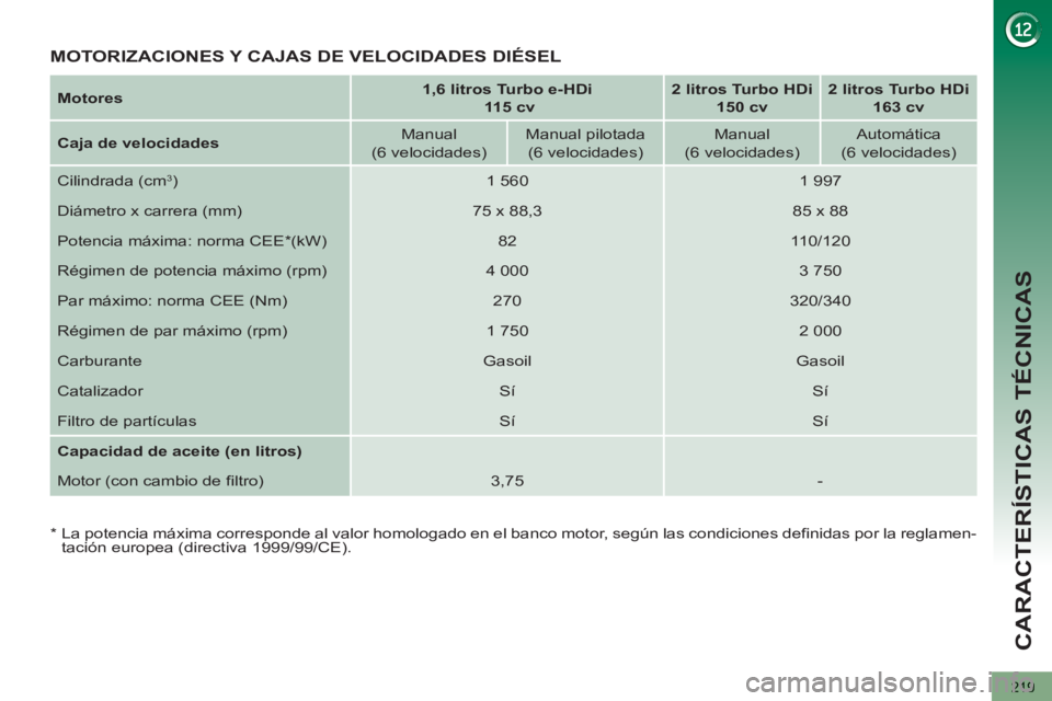 PEUGEOT 5008 2013  Manual del propietario (in Spanish) CARACTERÍSTICAS TÉCNICAS
219
   
Motores 
    
 
1,6 litros Turbo e-HDi 
   
  115 cv 
 
    
 
2 litros Turbo HDi  
150 cv 
 
    
 
2 litros Turbo HDi  
163 cv 
 
 
   
Caja de velocidades 
    
M