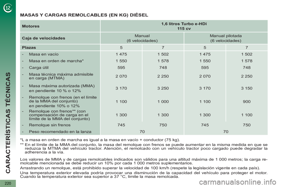 PEUGEOT 5008 2013  Manual del propietario (in Spanish) CARACTERÍSTICAS TÉCNICAS
220
   
Los valores de MMA y de cargas remolcables indicados son válidos para una altitud máxima de 1 000 metros; la carga re-
molcable mencionada se debe reducir un 10% p
