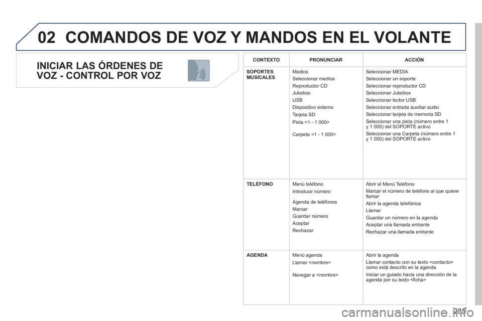 PEUGEOT 5008 2013  Manual del propietario (in Spanish) 235
02
   
INICIAR LAS ÓRDENES DE
VOZ - CONTROL POR VOZ 
 
COMANDOS DE VOZ Y MANDOS EN EL VOLANTE
CONTEXTOPRONUNCIARACCIÓN
SOPORTES MUSICALESMedios 
 Seleccionar medios
  Reproductor CD
 Jukebox 
 U