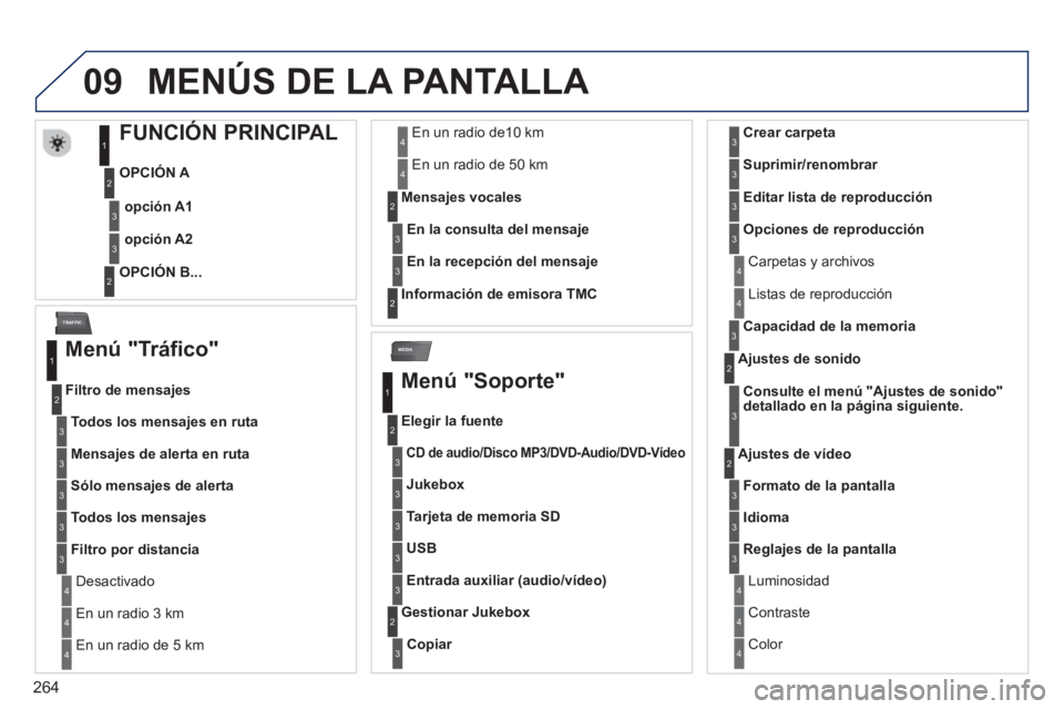 PEUGEOT 5008 2013  Manual del propietario (in Spanish) 264
09
MEDIA
TRAFFIC
MEN