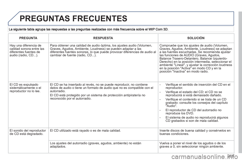PEUGEOT 5008 2013  Manual del propietario (in Spanish) 269
  PREGUNTAS FRECUENTES 
PREGUNTARESPUESTASOLUCIÓN
   
 
Hay una diferencia de calidad sonora entre lasdiferentes fuentes deaudio (radio, CD...).
Para obtener una calidad de audio óptima, los aju