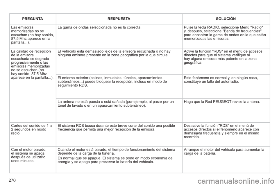 PEUGEOT 5008 2013  Manual del propietario (in Spanish) 270
 PREGUNTA RESPUESTA SOLUCIÓN
 
Las emisorasmemorizadas no se escuchan (no hay sonido,87,5 Mhz aparece en lapantalla...). 
La gama de ondas seleccionada no es la correcta. 
Pulse la tecla RADIO, s