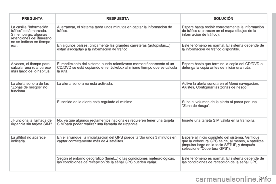 PEUGEOT 5008 2013  Manual del propietario (in Spanish) 271
PREGUNTARESPUESTASOLUCIÓN
  La casilla "Informacióntráfico" está marcada. Sin embargo, algunas retenciones del itinerario no se indican en tiemporeal.
 
Al arrancar, el sistema tarda unos minu