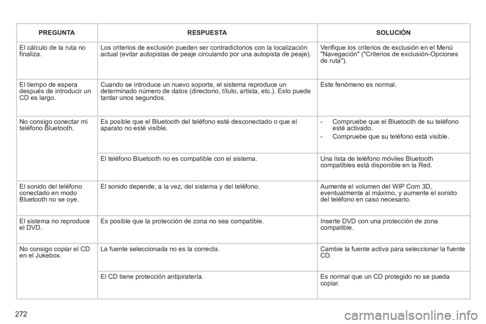 PEUGEOT 5008 2013  Manual del propietario (in Spanish) 272
PREGUNTARESPUESTASOLUCIÓN
  El cálculo de la ruta nofinaliza.Los criterios de exclusión pueden ser contradictorios con la localizaciónactual (evitar autopistas de peaje circulando por una auto