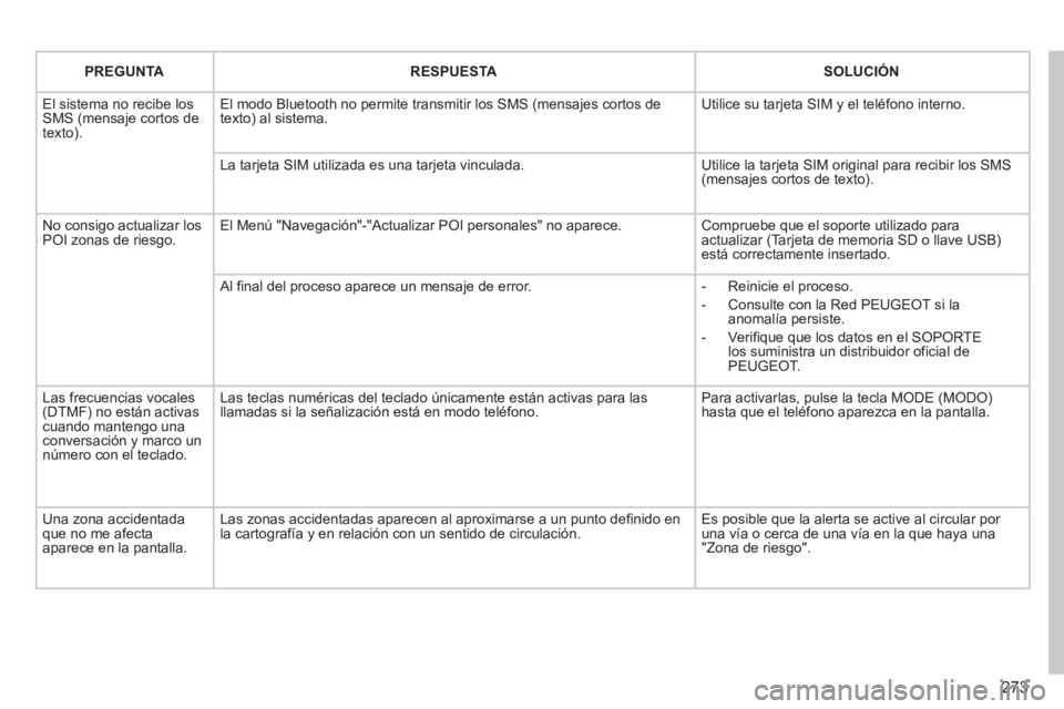 PEUGEOT 5008 2013  Manual del propietario (in Spanish) 273
PREGUNTARESPUESTASOLUCIÓN
  El sistema no recibe los SMS (mensaje cortos detexto).
El modo Bluetooth no permite transmitir los SMS (mensajes cortos de texto) al sistema. 
Utilice su tarjeta SIM y