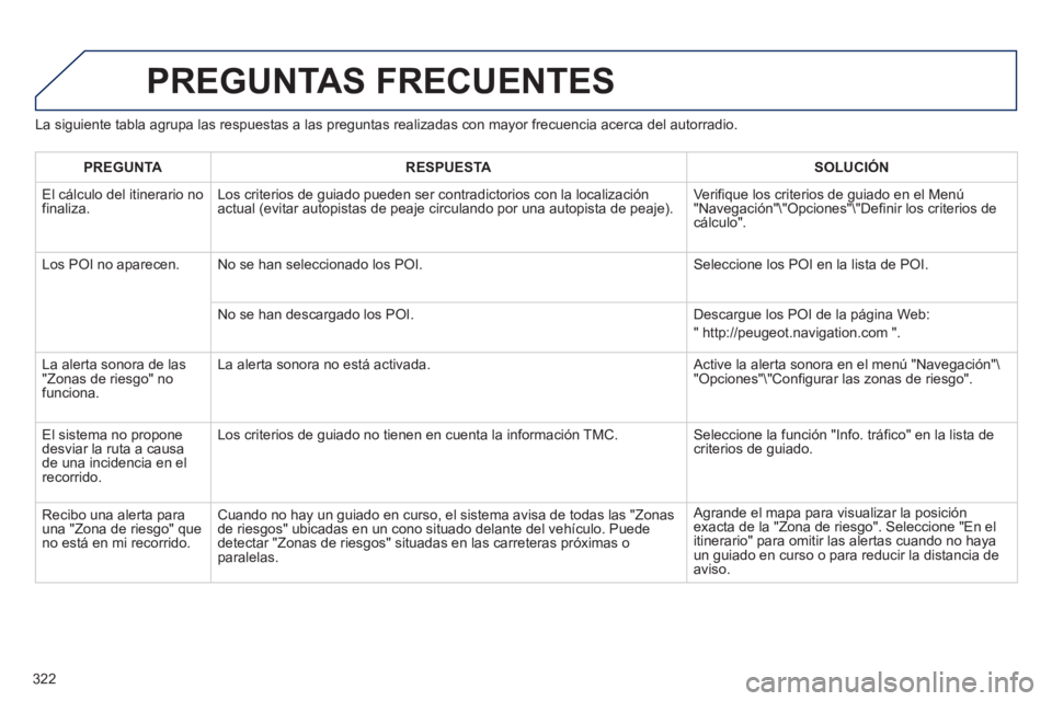 PEUGEOT 5008 2013  Manual del propietario (in Spanish) 322
La siguiente tabla agrupa las respuestas a las preguntas realizadas con mayor frecuencia acerca del autorradio.
PREGUNTAS FRECUENTES 
PREGUNTARESPUESTASOLUCIÓN
  El 
cálculo del itinerario nofin
