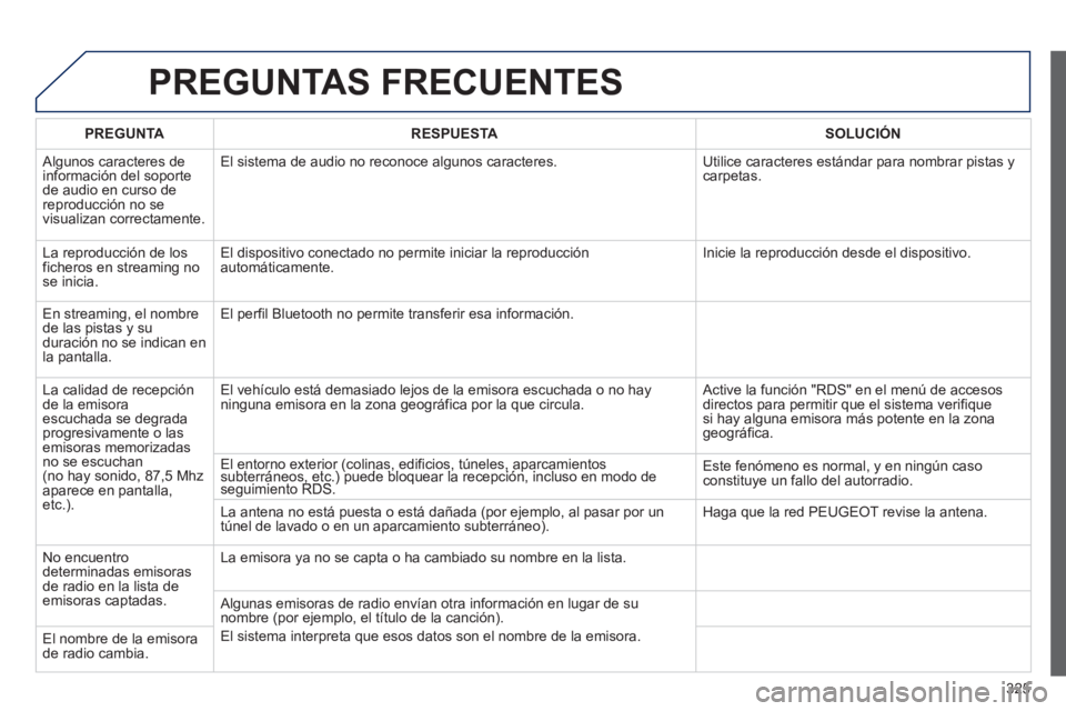 PEUGEOT 5008 2013  Manual del propietario (in Spanish) 325
PREGUNTAS FRECUENTES 
PREGUNTARESPUESTASOLUCIÓN
 
Algunos caracteres de 
información del soporte de audio en curso de reproducción no se 
visualizan correctamente. El sistema de audio no recono