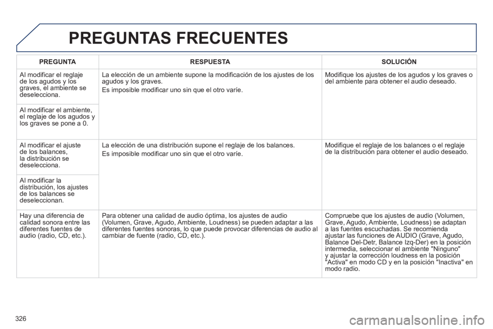 PEUGEOT 5008 2013  Manual del propietario (in Spanish) 326
PREGUNTAS FRECUENTES 
PREGUNTARESPUESTASOLUCIÓN
 
Al modificar el reglaje 
de los agudos y los graves, el ambiente sedeselecciona. La elección de un ambiente supone la modi
ficación de los ajus