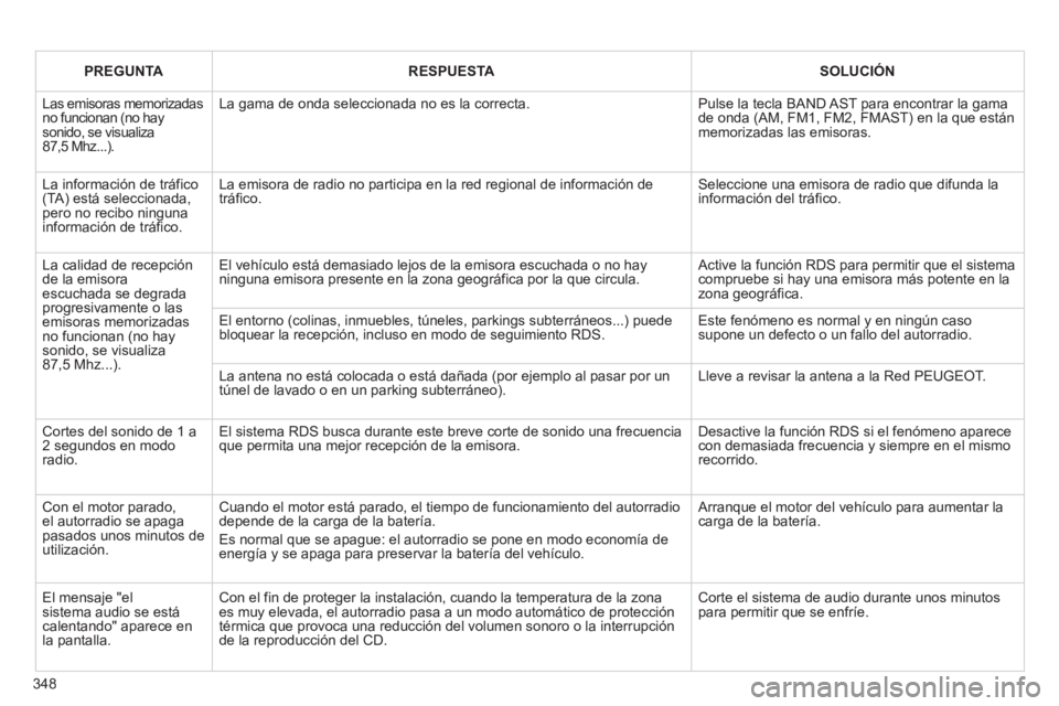 PEUGEOT 5008 2013  Manual del propietario (in Spanish) 348
PREGUNTARESPUESTASOLUCIÓN
  Las emisoras memorizadasno funcionan (no haysonido, se visualiza87,5 Mhz...). 
La gama de onda seleccionada no es la correcta.  
Pulse la tecla BAND AST para encontrar