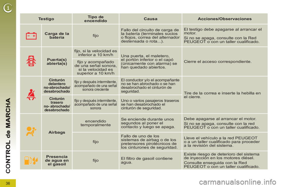 PEUGEOT 5008 2013 Manual del propietario (in Spanish) 36
CO
Carga de la
batería
fijo Fallo del circuito de carga de
la batería (terminales sucios
o flojos, correa del alternador
destensada o rota...). El testigo debe apagarse al PEUGEOT 5008 2013 Manual del propietario (in Spanish) 36
CO
Carga de la
batería
fijo Fallo del circuito de carga de
la batería (terminales sucios
o flojos, correa del alternador
destensada o rota...). El testigo debe apagarse al