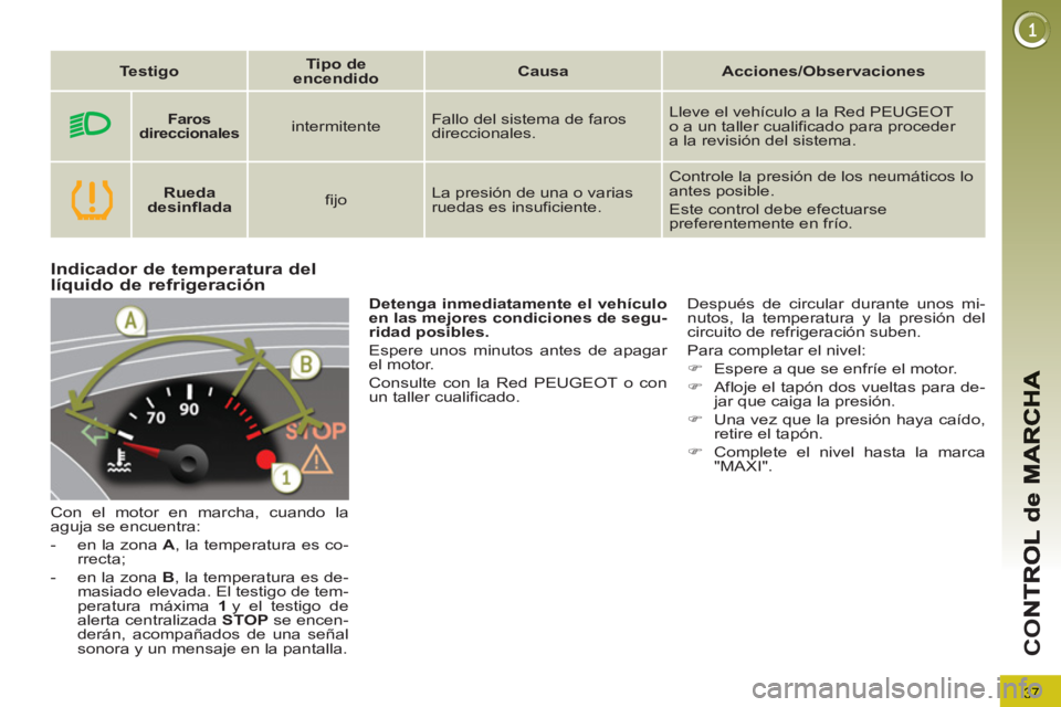 PEUGEOT 5008 2013 Manual del propietario (in Spanish) 37
CO
Indicador de temperatura dellíquido de refrigeración
Con el motor en marcha, cuando la
aguja se encuentra:
- en la zona A
, la temperatura es co-
rrecta;
- en la zona B PEUGEOT 5008 2013 Manual del propietario (in Spanish) 37
CO
Indicador de temperatura dellíquido de refrigeración
Con el motor en marcha, cuando la
aguja se encuentra:
- en la zona A
, la temperatura es co-
rrecta;
- en la zona B