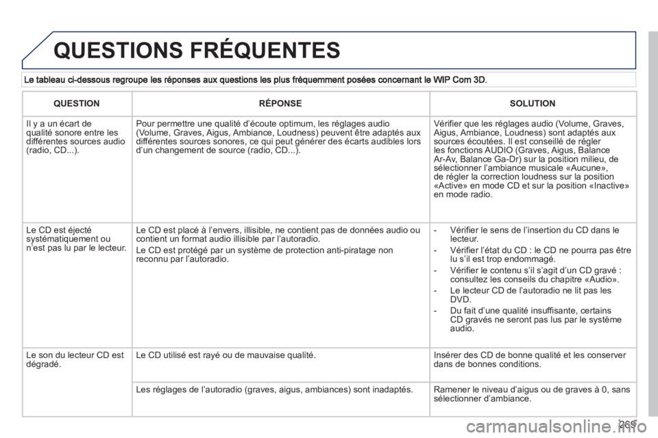 PEUGEOT 5008 2013  Manuel du propriétaire (in French) 269
  QUESTIONS FRÉQUENTES
QUESTIONRÉPONSESOLUTION
 
Il y a un écart de qualité sonore entre les différentes sources audio (radio, CD...).
Pour permettre une qualité d’écoute optimum, les ré