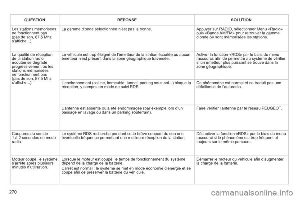 PEUGEOT 5008 2013  Manuel du propriétaire (in French) 270
QUESTIONRÉPONSESOLUTION
  Les stations mémoriséesne fonctionnent pas(pas de son, 87,5 Mhzs’affiche...). 
La gamme d’onde sélectionnée n’est pas la bonne. Appuyer sur RADIO, sélectionne