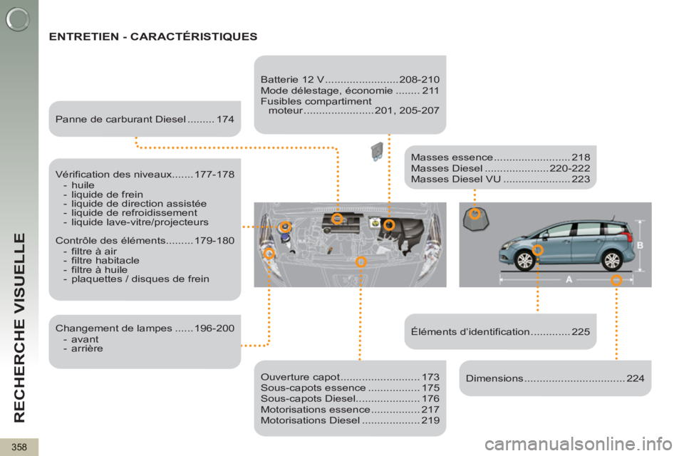 PEUGEOT 5008 2013 Manuel du propriétaire (in French) RECHERCHE VISUELLE
358
ENTRETIEN - CARACTÉRISTIQUES
Éléments d’identification ............. 225
Masses essence ......................... 218
Masses Diesel ..................... 220 PEUGEOT 5008 2013 Manuel du propriétaire (in French) RECHERCHE VISUELLE
358
ENTRETIEN - CARACTÉRISTIQUES
Éléments d’identification ............. 225
Masses essence ......................... 218
Masses Diesel ..................... 220