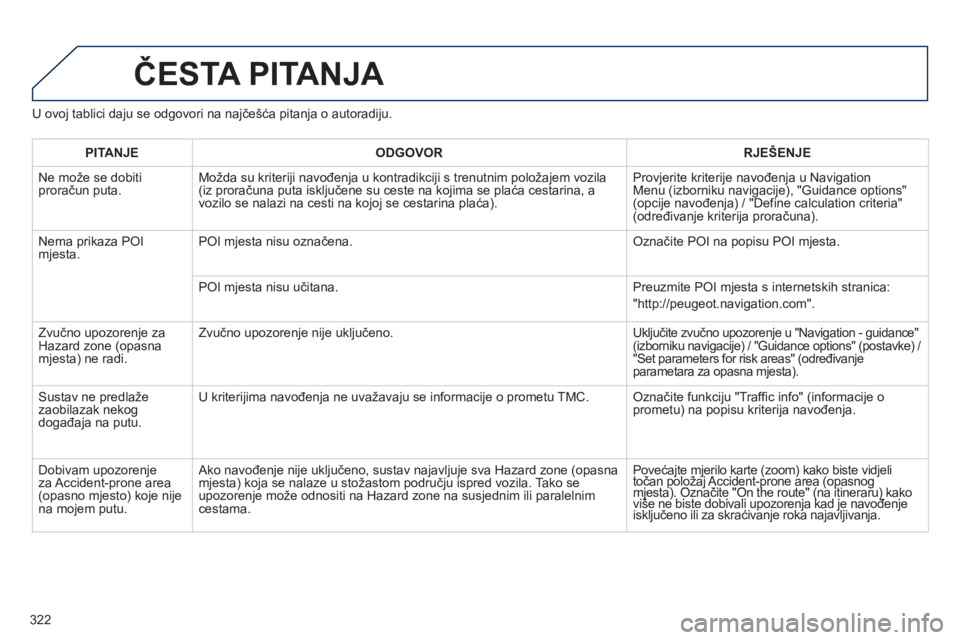 PEUGEOT 5008 2013  Upute Za Rukovanje (in Croatian) 322
U ovoj tablici daju se odgovori na najčešća pitanja o autoradiju.
ČESTA PITANJA 
PITANJEODGOVOR RJEŠENJE
 
Ne može se dobiti proračun puta.Možda su kriteriji navođenja u kontradikciji s t