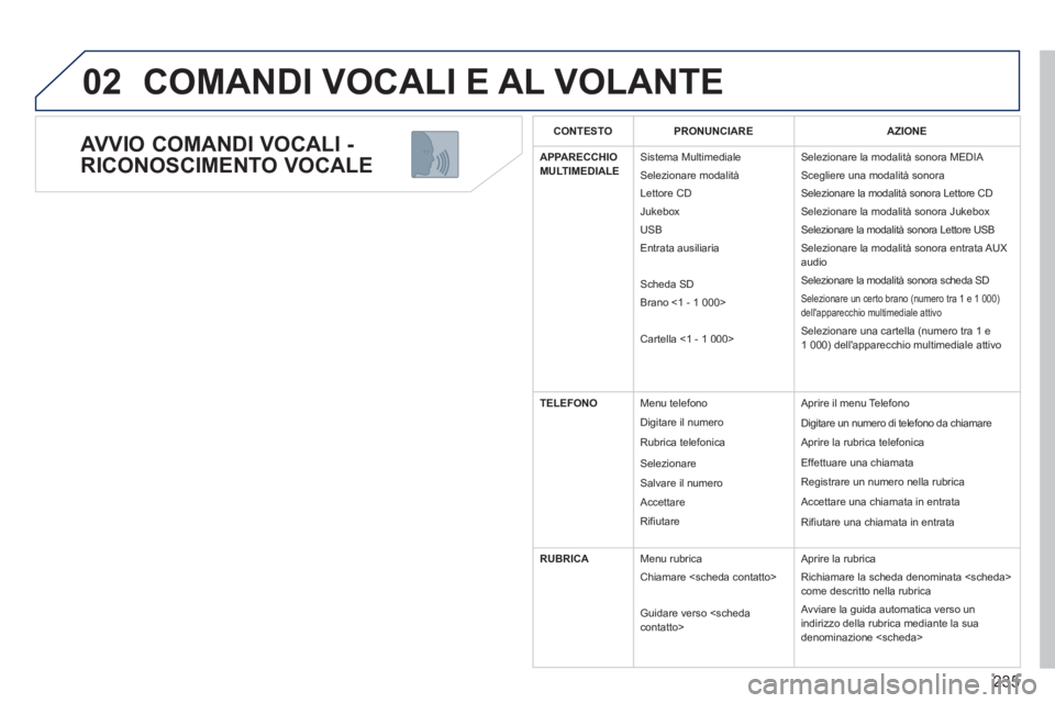 PEUGEOT 5008 2013 Manuale duso (in Italian) 235
02
AVVIO COMANDI VOCALI -
RICONOSCIMENTO VOCALE
COMANDI VOCALI E AL VOLANTE
CONTESTO PRONUNCIARE AZIONE
APPARECCHIOMULTIMEDIALE
Sistema Multimediale
Selezionare modalità
L
ettore CD PEUGEOT 5008 2013 Manuale duso (in Italian) 235
02
AVVIO COMANDI VOCALI -
RICONOSCIMENTO VOCALE
COMANDI VOCALI E AL VOLANTE
CONTESTO PRONUNCIARE AZIONE
APPARECCHIOMULTIMEDIALE
Sistema Multimediale
Selezionare modalità
L
ettore CD