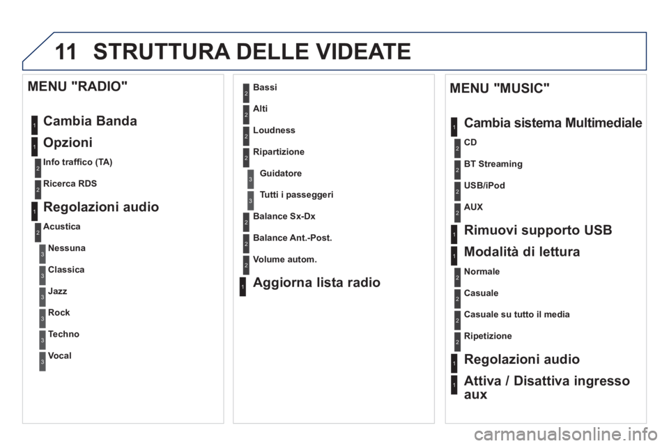 PEUGEOT 5008 2013  Manuale duso (in Italian) 11 STRUTTURA DELLE VIDEATE 
1
1
1
2
1
1
2
2
2
2
2
2
2
3
3
2
2
2
1
Casuale su tutto il media
Ripetizione  
 
Regolazioni audio
Attiva / Disattiva ingresso
aux    
MENU "MUSIC" 
Cambia sistema Multimedi